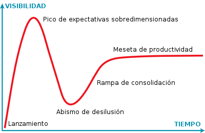 400px-Gartner_Hype_Cycle-de.svg